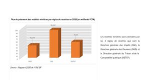 Burkina Faso : Le secteur minier en infographie