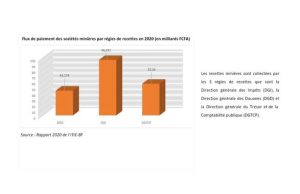 Burkina Faso : Le secteur minier en infographie