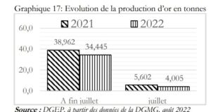 Baisse de la production d’or de 16,1% entre juin et juillet 2022
