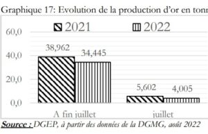 Baisse de la production d’or de 16,1% entre juin et juillet 2022