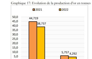 Crise dans le secteur minier en 2022: la production d’or en baisse de 13,4% comparée à 2021
