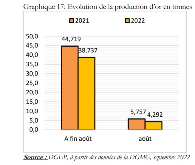 Crise dans le secteur minier en 2022: la production d’or en baisse de 13,4% comparée à 2021