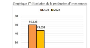 Secteur minier : 43,651 tonnes d’or produits entre janvier et septembre 2022