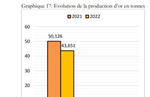 Secteur minier : 43,651 tonnes d’or produits entre janvier et septembre 2022
