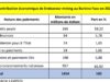 Endeavour mining : 894 milliards FCFA dans l’économie du Burkina Faso en 2021