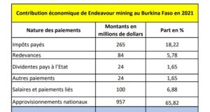 Endeavour mining : 894 milliards FCFA dans l’économie du Burkina Faso en 2021