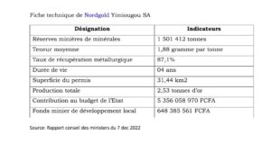 #Burkina_Faso: le gouvernement octroie le permis d’exploitation minière d’or à la société Nordgold Yimiougou SA