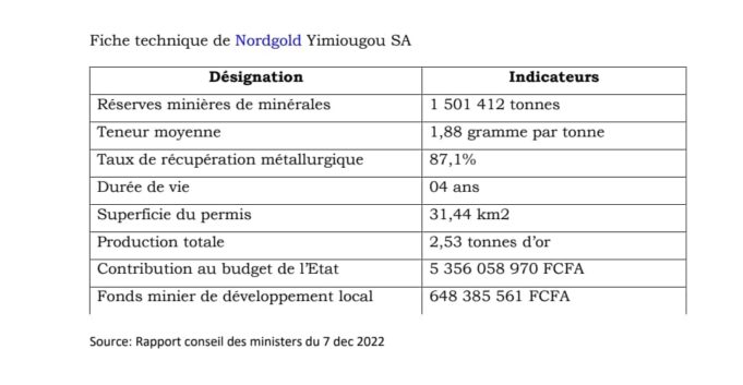 #Burkina_Faso: le gouvernement octroie le permis d’exploitation minière d’or à la société Nordgold Yimiougou SA