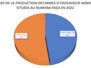 Mining sector: Endeavour mining makes its market in Burkina Faso