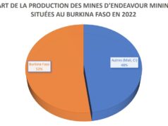 Secteur minier : Endeavour mining fait son marché au Burkina Faso