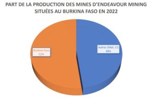 Mining sector: Endeavour mining makes its market in Burkina Faso