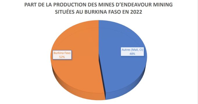 Mining sector: Endeavour mining makes its market in Burkina Faso