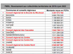 Fonds minier de développement local : 34 collectivités ont déjà reçu plus d’un milliard FCFA