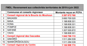 Fonds minier de développement local : 34 collectivités ont déjà reçu plus d’un milliard FCFA