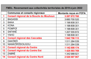 Local development mining fund: 34 communities have already received more than 1 billion FCFA
