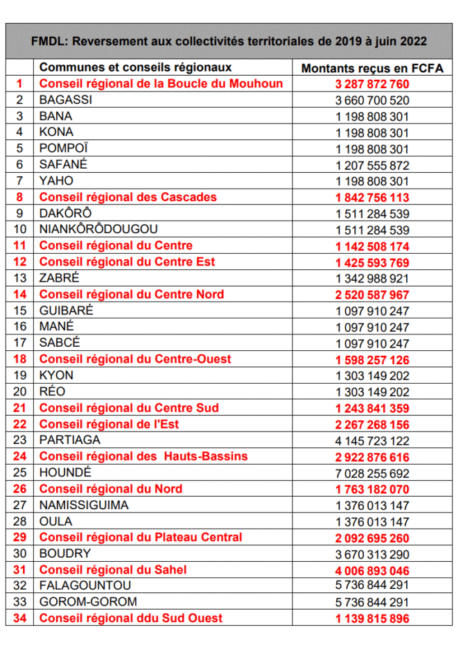 Local development mining fund: 34 communities have already received more than 1 billion FCFA