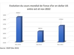 52,279 tonnes d’or produits entre janvier et novembre 2022