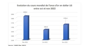 52,279 tonnes d’or produits entre janvier et novembre 2022