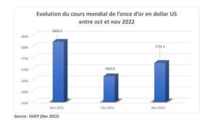52 279 tonnes of gold produced between January and November 2022