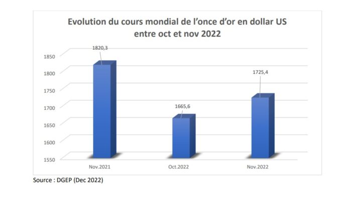 52 279 tonnes of gold produced between January and November 2022