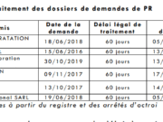 Management of research permits: Court of Auditors finds shortcomings