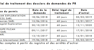 Gestion de permis de recherche : La Cour des comptes relève des manquements