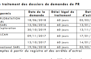 Management of research permits: Court of Auditors finds shortcomings