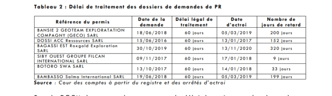 Management of research permits: Court of Auditors finds shortcomings