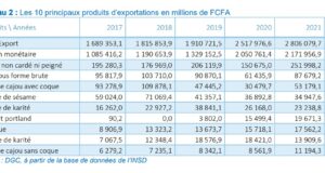 Importations et exportations de produits : L’or, le « maillot jaune » en 2021