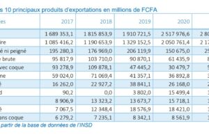 Product imports and exports: Gold, the “yellow jersey” in 2021