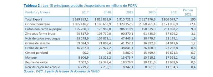 Product imports and exports: Gold, the “yellow jersey” in 2021