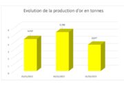 Gold production: underperformance recorded in January 2023