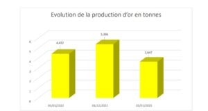 Production d’or : une contreperformance enregistrée au mois de janvier 2023