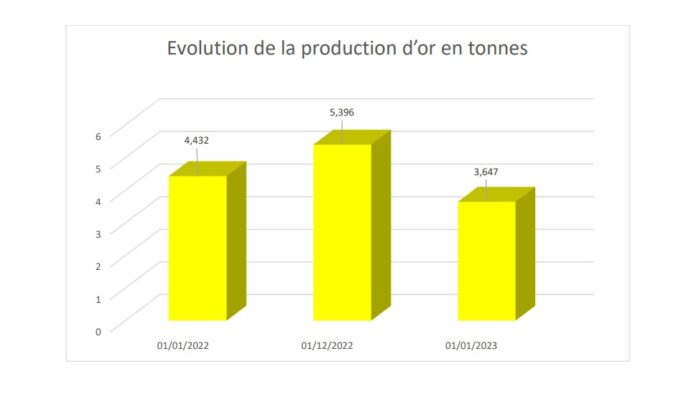 Gold production: underperformance recorded in January 2023