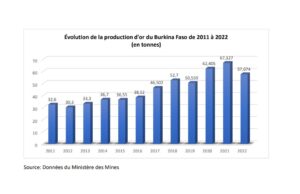 Who exploits Burkina Faso’s gold?
