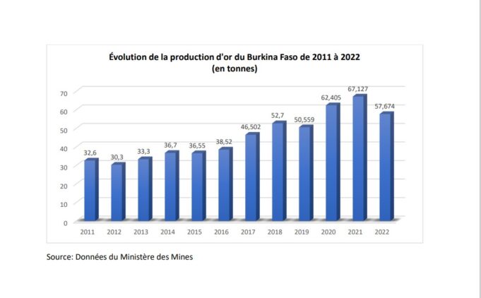 Who exploits Burkina Faso’s gold?
