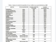 Secteur minier : Qui achète l’or du Burkina Faso ?