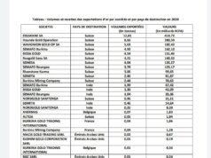 Mining sector: Who buys Burkina Faso’s gold?