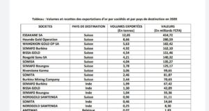 Secteur minier : Qui achète l’or du Burkina Faso ?