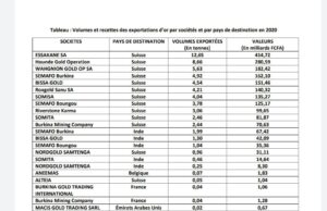 Mining sector: Who buys Burkina Faso’s gold?