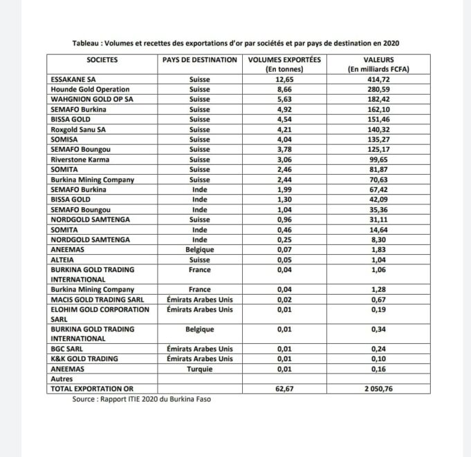 Mining sector: Who buys Burkina Faso’s gold?