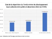 Fonds minier de développement local : Environ 13 milliards FCFA repartis aux collectivités pour le compte du 2ème semestre de 2022