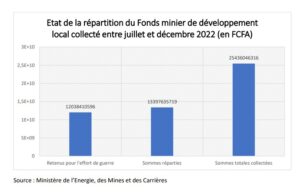 Local Development Mining Fund: Approximately 13 billion FCFA distributed to communities for the 2nd semester of 2022