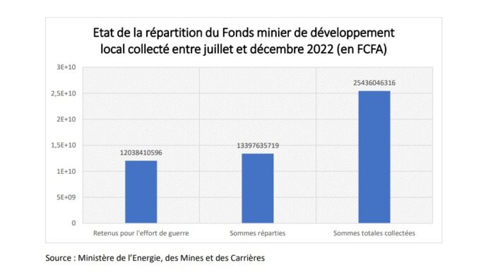 Local Development Mining Fund: Approximately 13 billion FCFA distributed to communities for the 2nd semester of 2022