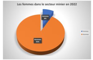 Gender and the mining sector: women represent 8.23% of the workforce in mining companies (Special 8 March 2023)