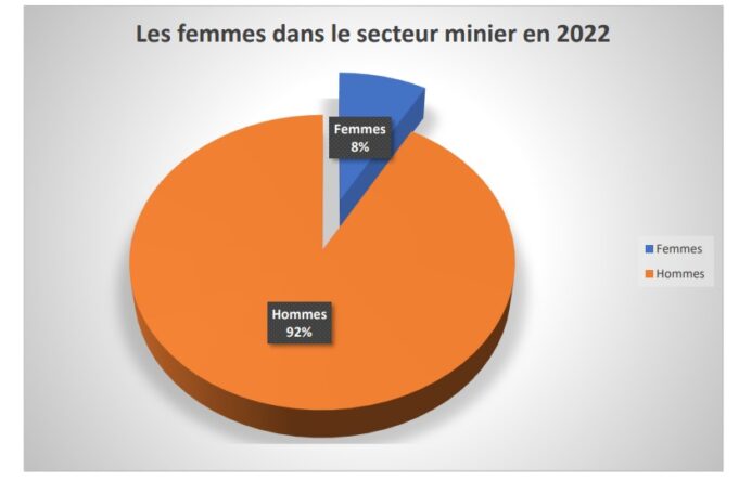 Gender and the mining sector: women represent 8.23% of the workforce in mining companies (Special 8 March 2023)