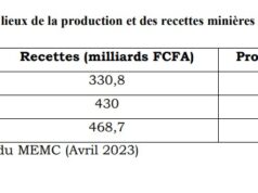 Impact de l’insécurité : 11 mines fermées contre 10 mines en exploitation