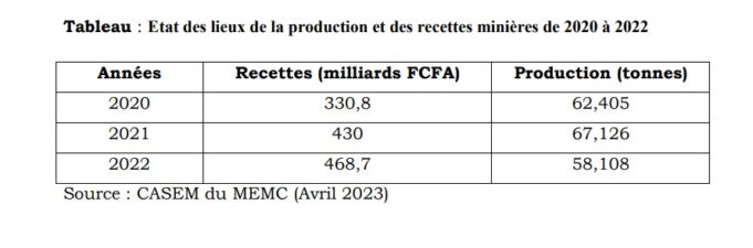 Impact of insecurity: 11 mines closed versus 10 operating