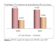 Industrial gold production: February 2023 was more favourable than January 2023 with 5.408 tonnes produced