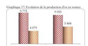 Secteur minier : Hausse de la production industrielle d’or en février 2023 (5,408 tonnes)